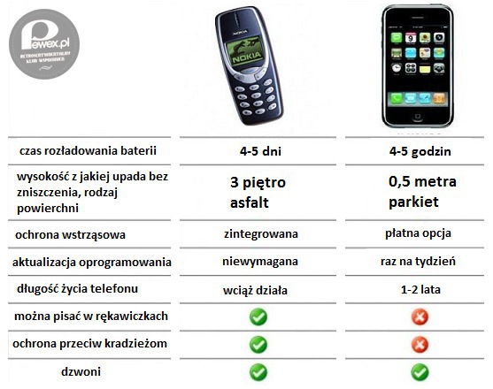 Telefony kiedyś i dziś
